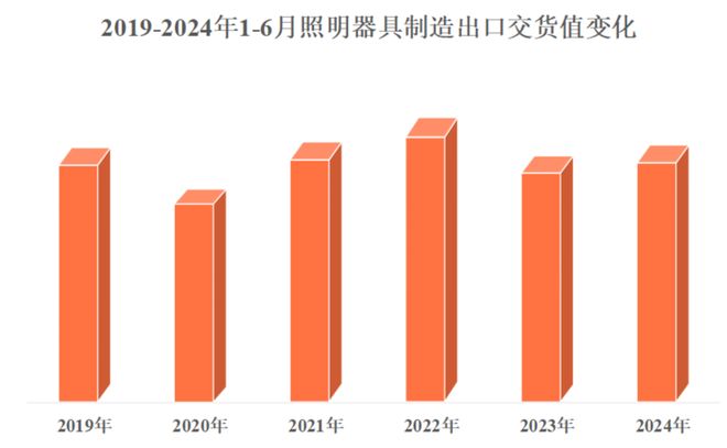 2024年前6月照明行业规上企业运行简报